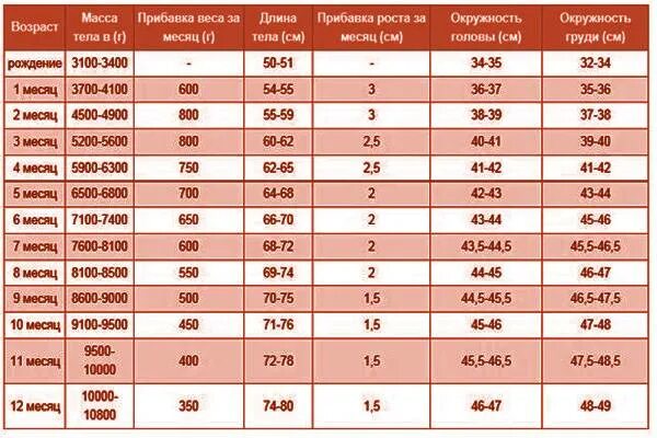 Какая температура у 3 месячного ребенка. Норма температуры тела у ребенка до 1 года по месяцам. нормальная температура у грудничка до года. температура тела у ребенка в 1 месяц. какая температура в норме у грудничка в 3 месяца.