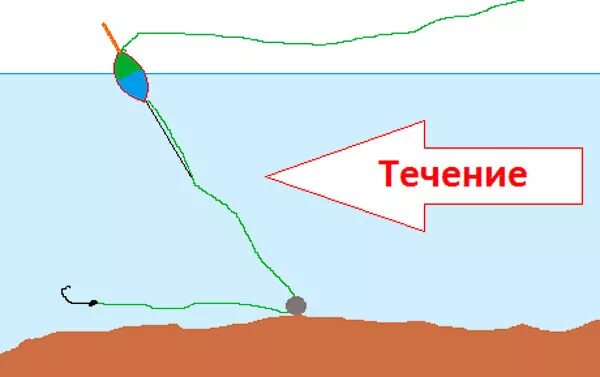 Ловля на покаток. Покаток оснастка. Ловля в проводку. Снасть для ловли в проводку. Снасть для рыбалки в проводку.