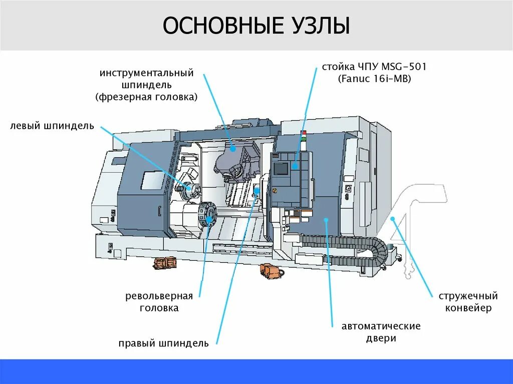 Основные узлы станка с чпу