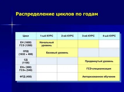 Цикл распределения