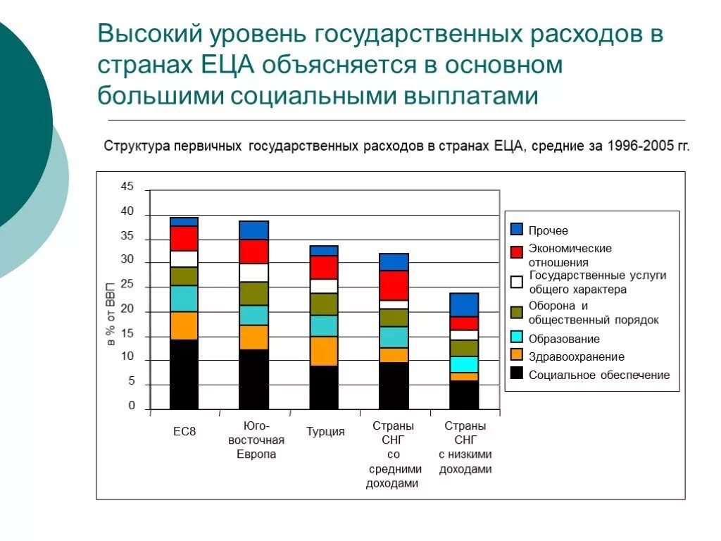 Структура государственных расходов. Структура расходов государства. Расходы на социальную политику по странам. Расходы страны в гос структуры.