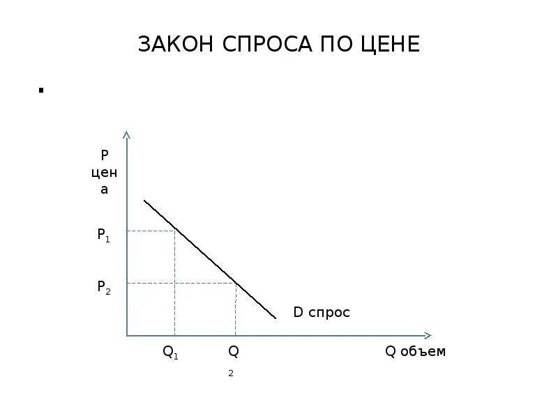 Закон спроса. Спрос закон спроса. Закон спроса в экономике. Закон спроса график. Как формируется закон спроса