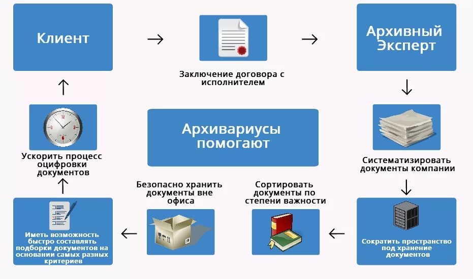 Комплектование электронного архива