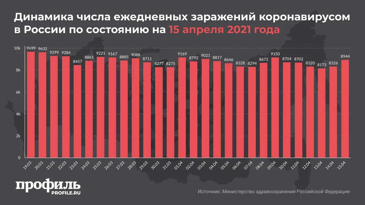 Сколько погибших от коронавируса в мире. Статистика коронавируса в России 2021. Статистика коронавируса в России за год 2021. Коронавирус статистика в России. Заболеваемость коронавирусом в России.