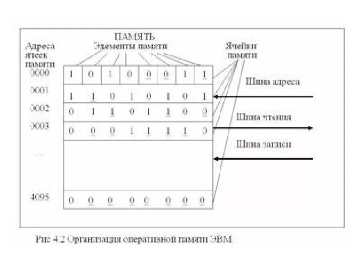 Адресация ячеек памяти ЭВМ. Ячейка памяти компьютера схема. Схема ячейки памяти ОЗУ. Ячейка оперативной памяти это.