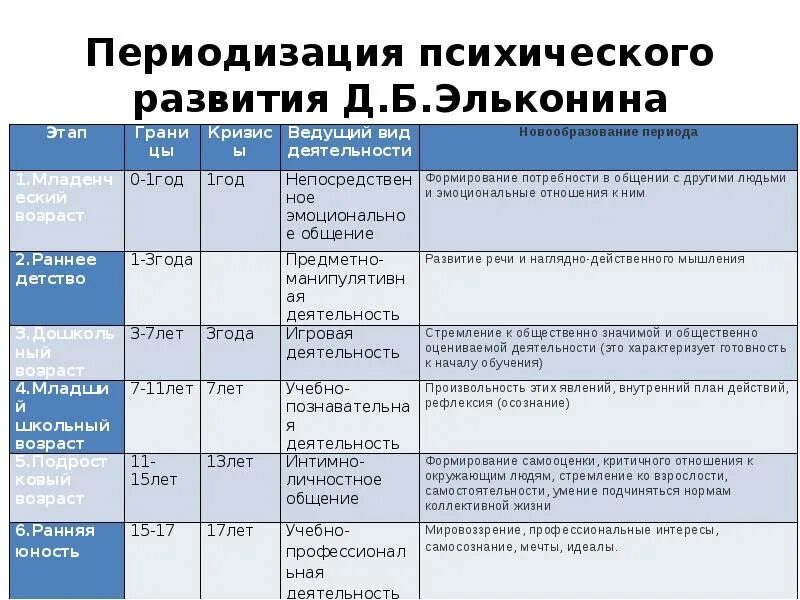 Таблица возрастной периодизации по Эльконина. Возрастная психология возрастная периодизация Эльконина. Периоды возрастного развития Эльконин. Возрастная периодизация по д.б. Эльконин. Показатели возрастных изменений