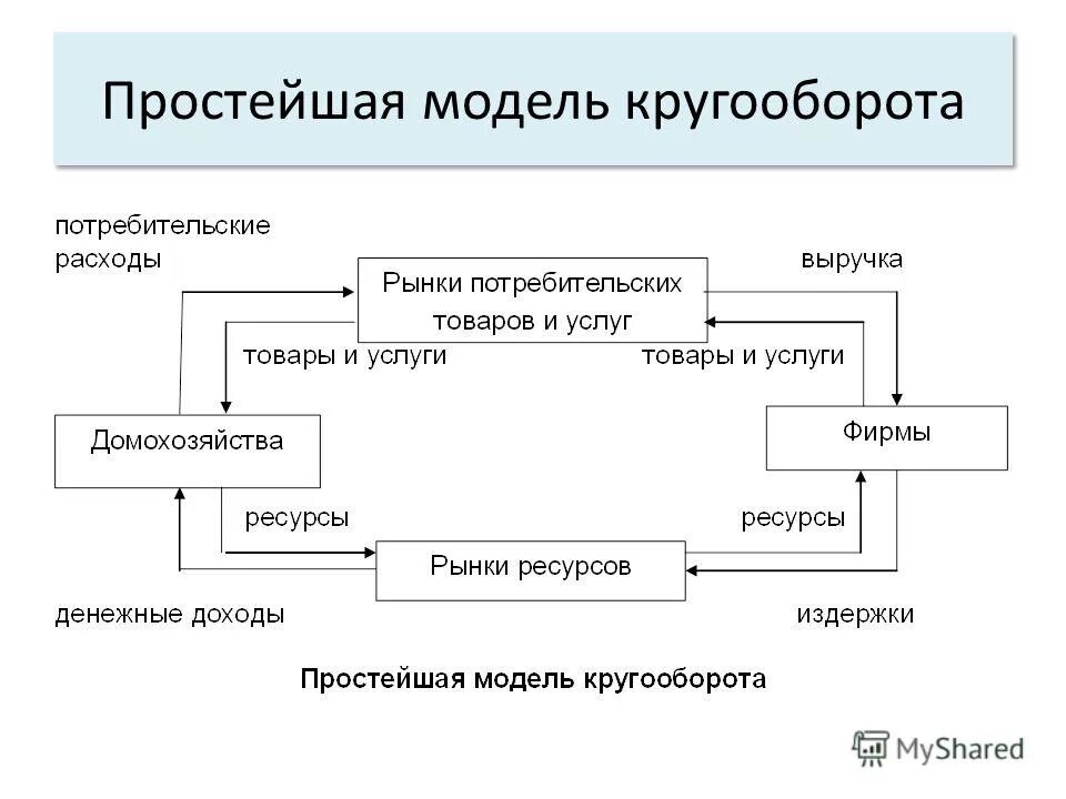 Простая схема экономического кругооборота. Простейшая модель экономического кругооборота. Модель рыночного кругооборота кратко. Простая модель народнохозяйственного кругооборота.. Модель пояснение