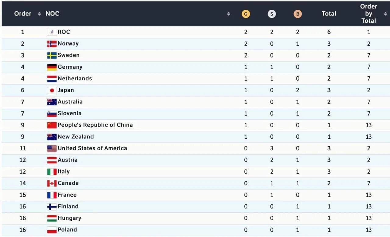 На каком месте россия олимпийские. Медальный зачёт олимпиады в Пекине 2022. Таблица Олимпийских игр. Медальный зачет олимпиады 2022. Олимпийские игры 2022 зачет.