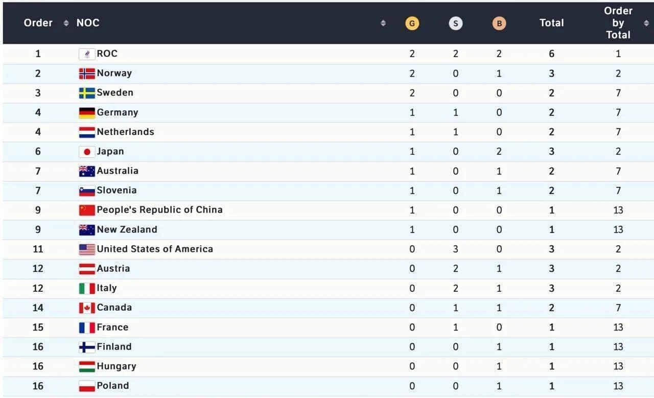 Медальный зачёт олимпиады в Пекине 2022. Таблица Олимпийских игр. Медальный зачет олимпиады 2022. Олимпийские игры 2022 зачет. Место медалей россии