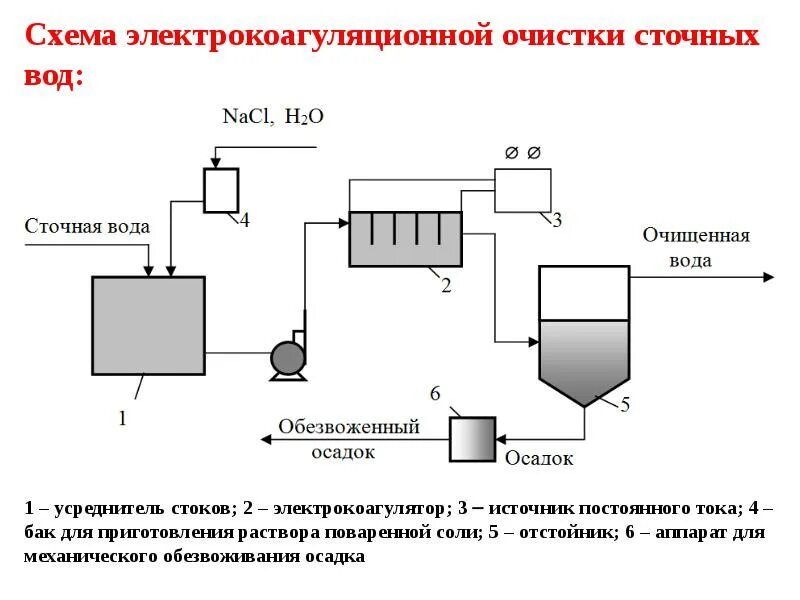 Электрокоагуляция очистка сточных вод. Метод гальванокоагуляции очистки сточных вод. Схема очистки сточных вод гальванокоагуляция. Электрокоагулятор для очистки сточных вод схема. Гальванические стоки