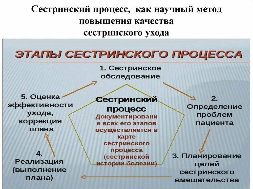 1 Компонент сестринского процесса. Стадии сестринского процесса. Этапы сестринского процесса схема. Цель и этапы сестринского процесса. 4 этап сестринского