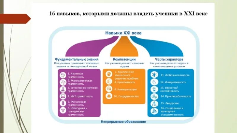 Компетенция 21. Навыки 21 века в образовании. Навыки человека 21 века. Компетенции 21 века в образовании. Навыки и компетенции 21 века.