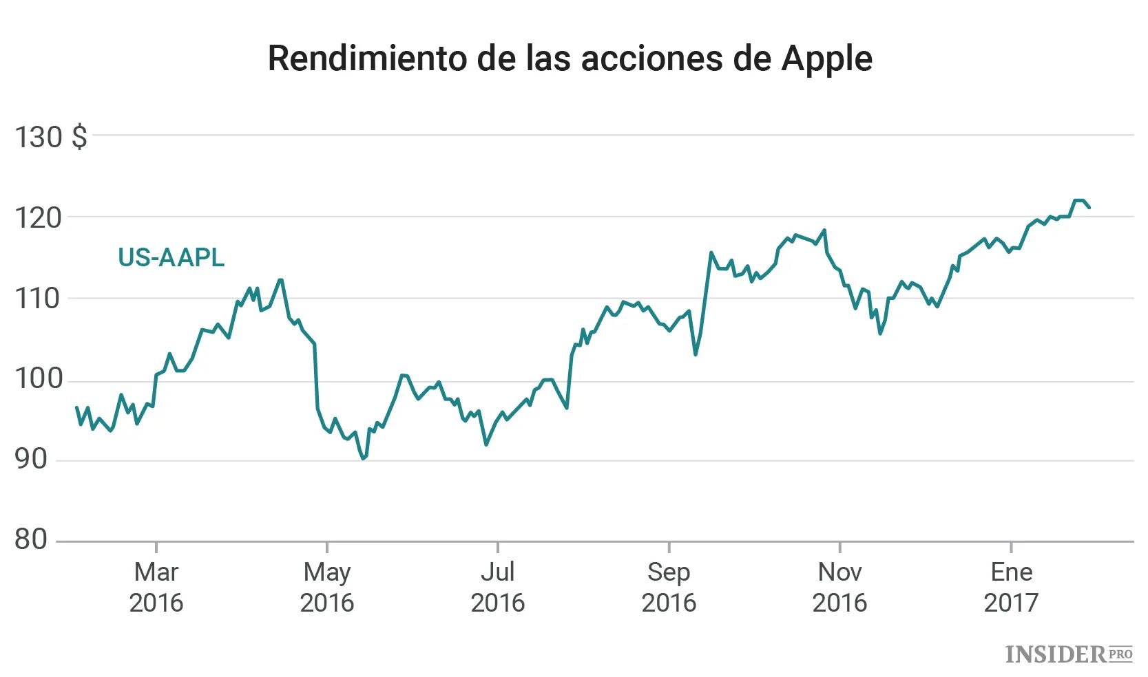 Котировка акций Apple. Курс акций Apple. Рост акций. Акции Apple график.