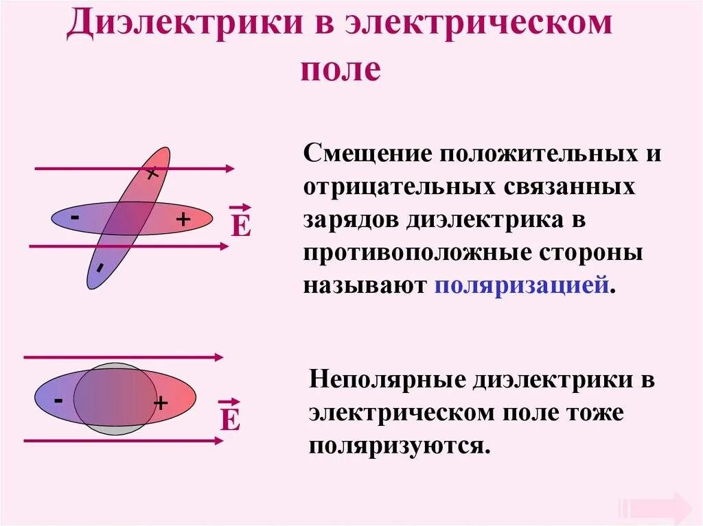 Поведение Полярных и неполярных диэлектриков в электрическом поле. Диэлектрики в электростатическом поле. Диэлектрики в электрическом поле физика. Непроводники в электрическом поле. Что происходит с диэлектриком в поле