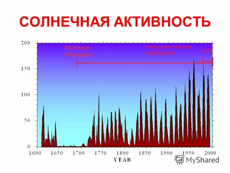 Наибольшая солнечная активность