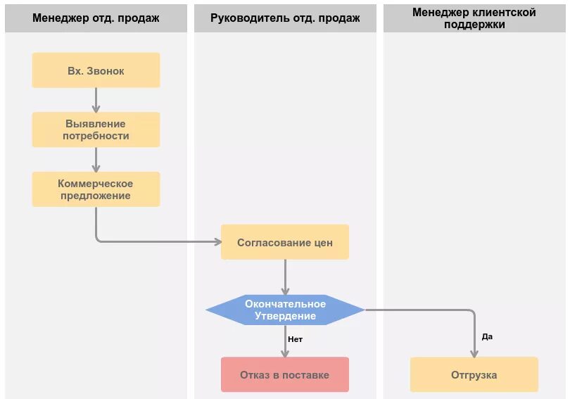 Пример ведения бизнеса. Схема процесса продажи продукта пример. Схема бизнес процесса продажи товара. Бизнес процесс отдела продаж схема. Бизнес процесс продажи схема.