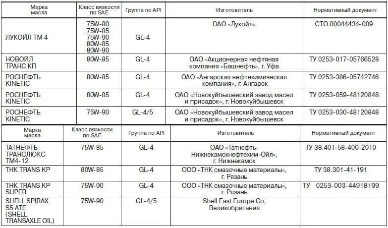 Какое масло нужно гранта. Моторное масло для Гранты 8 клапанный рекомендации завода.