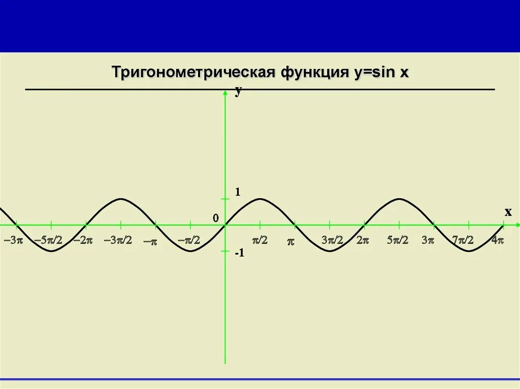 График функции косинус. График триг функции синус. График тригонометрической функции косинус. График функции синус и косинус.