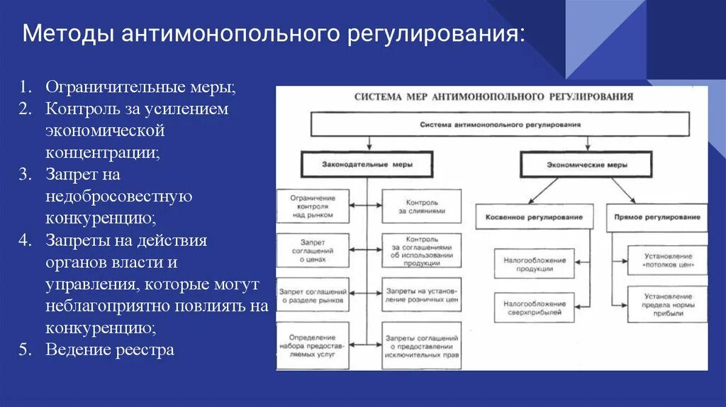 Методы организации рф. Основные принципы антимонопольного регулирования РФ.. Основные методы антимонопольного регулирования. Методы государственного антимонопольного регулирования. Методы антимонопольного рег.