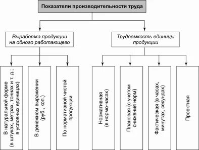 Виды выработки