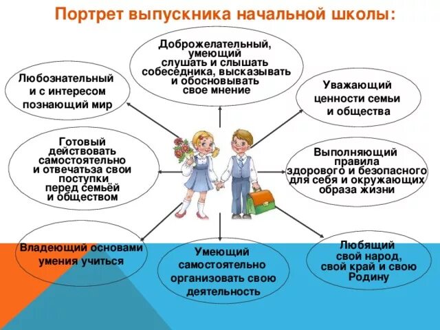 Фгос портрет выпускника школы. Портрет школьника по ФГОС НОО. ФГОС НОО портрет выпускника начальной школы. Портрет выпускника начальной школы по ФГОС НОО 2009. Портрет выпускника начальной школы по ФГОС НОО.