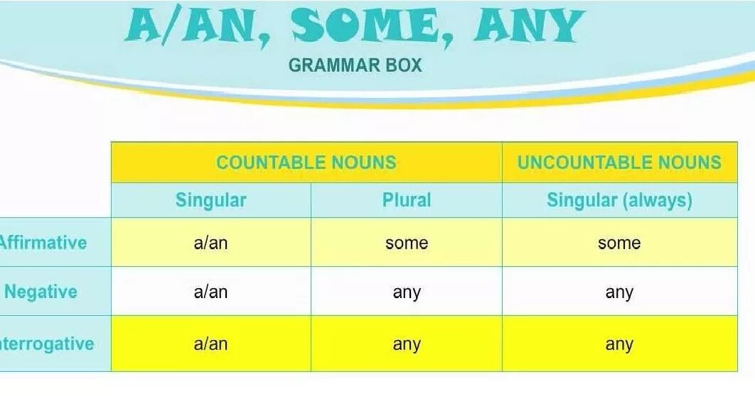 A an some c. Some any правило. any some правила. a an some any правило таблица. some any правило употребления.