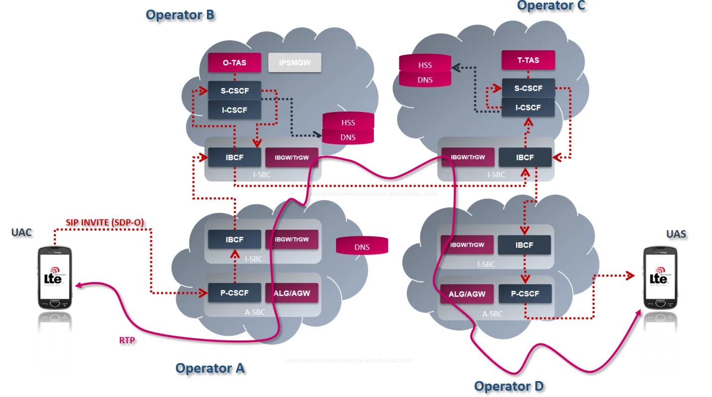 Управляемые образы. VOWIFI архитектура. Схема volte. Volte вызов схема прохождения между разными операторами. VOWIFI схема