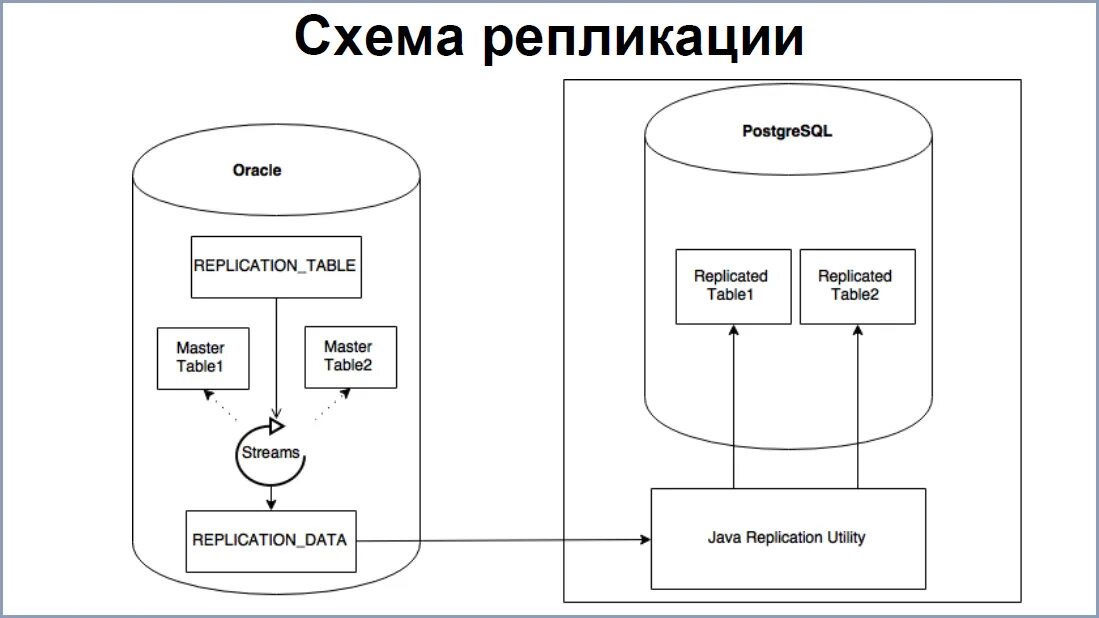Postgresql схема таблицы. Postgresql логическая схема базы. postgresql тип субд. схема репликации данных бд. postgresql архитектура бд схема.