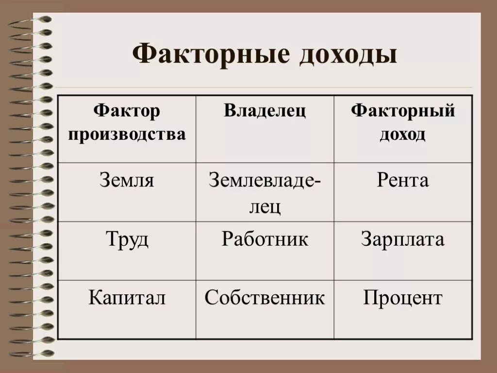 Доходы полученные владельцами факторов производства. Факторные доходы. Факторы производства и доходы. Факторы производства и факторные доходы таблица. Факторные производства и факторные доходы.