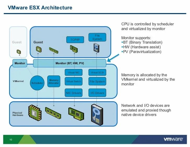 Vmware performance. Гипервизор vmware esxi. архитектура vmware hypervisor. ядро esxi vmware. esxi аппаратный.