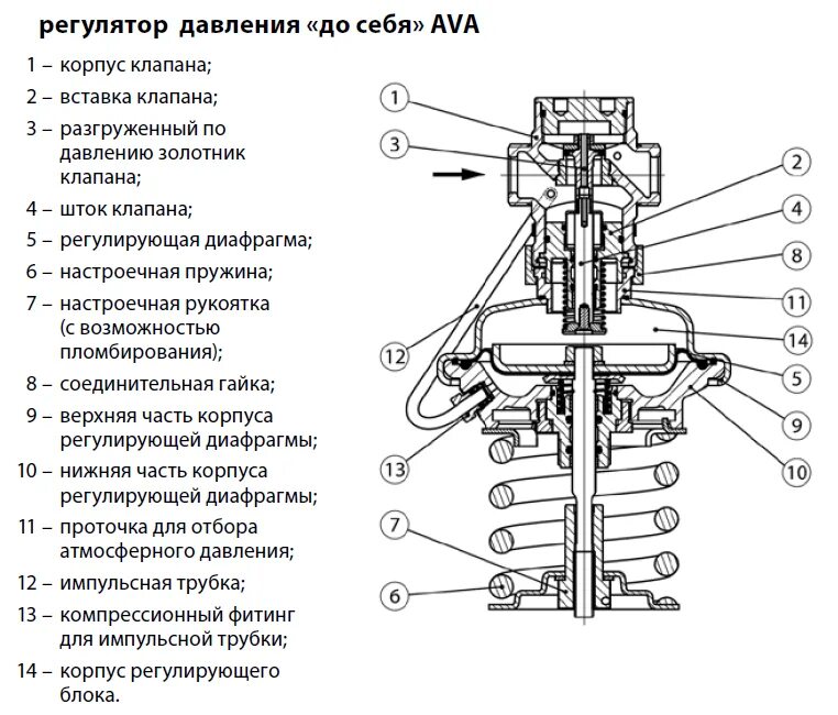 Как работает 2 2 клапан. Регулятор давления danfoss ava 003h6616. устройство регулятора давления pn16. регулятор давления пара данфосс регулировка. принцип работы клапан регулятор 2.