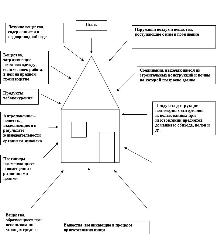Источники загрязнения в жилище. Схема источники загрязнения среды. Физические факторы воздействующие на организм человека. Источники загрязнения среды в жилище. Основные загрязнители воздуха в жилых помещениях.