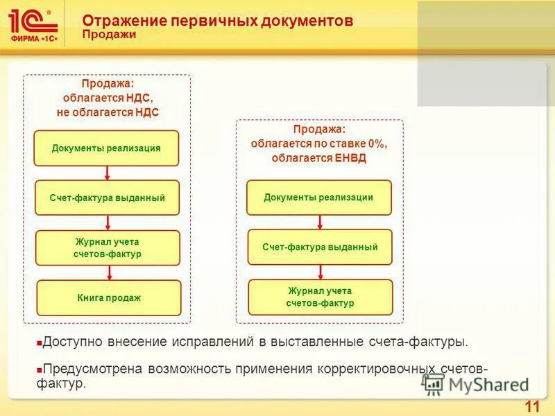 Авансы полученные документы. Схема учета НДС. Схема по учету НДС. Первичная документация в 1с. Документы по учету НДС.