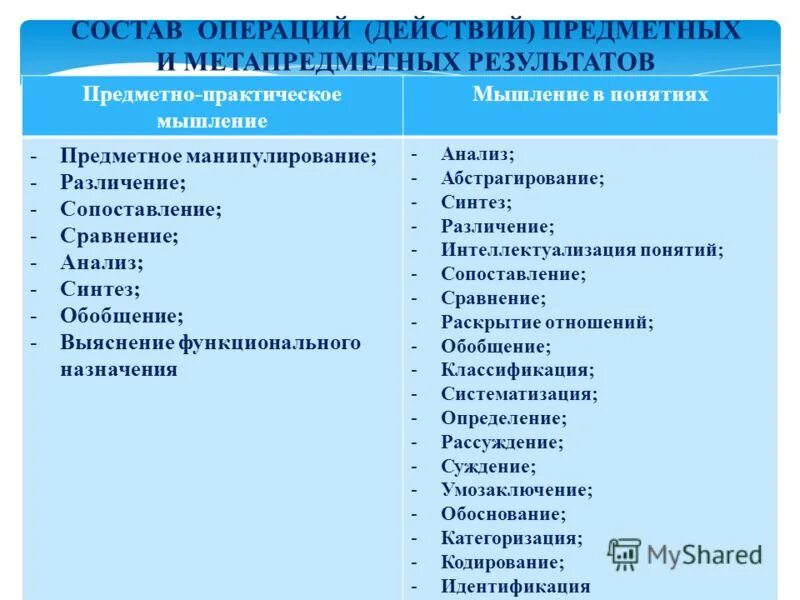 Учебные действия и операции. Виды предметных действий. Предметно практическое мышление. Предметно-практические действия. Предметные манипуляции.