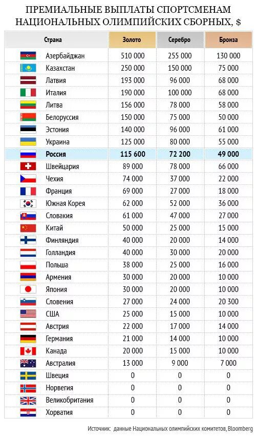 За орден сколько платят в месяц. Платят за золотую медаль на Олимпийских играх. Вознаграждение за медали на Олимпиаде. Сколько страны платят за медали на Олимпиаде. Гонорар за медали в Олимпийских играх.