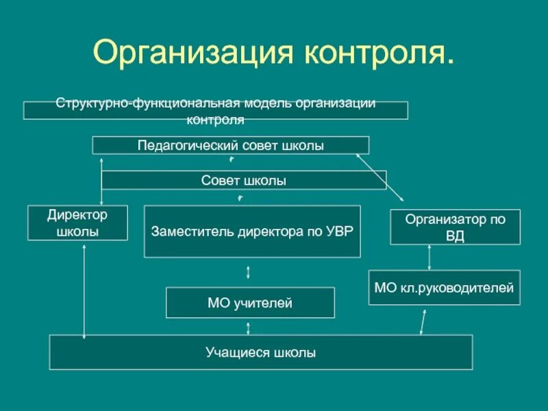 Организация контроля в школе