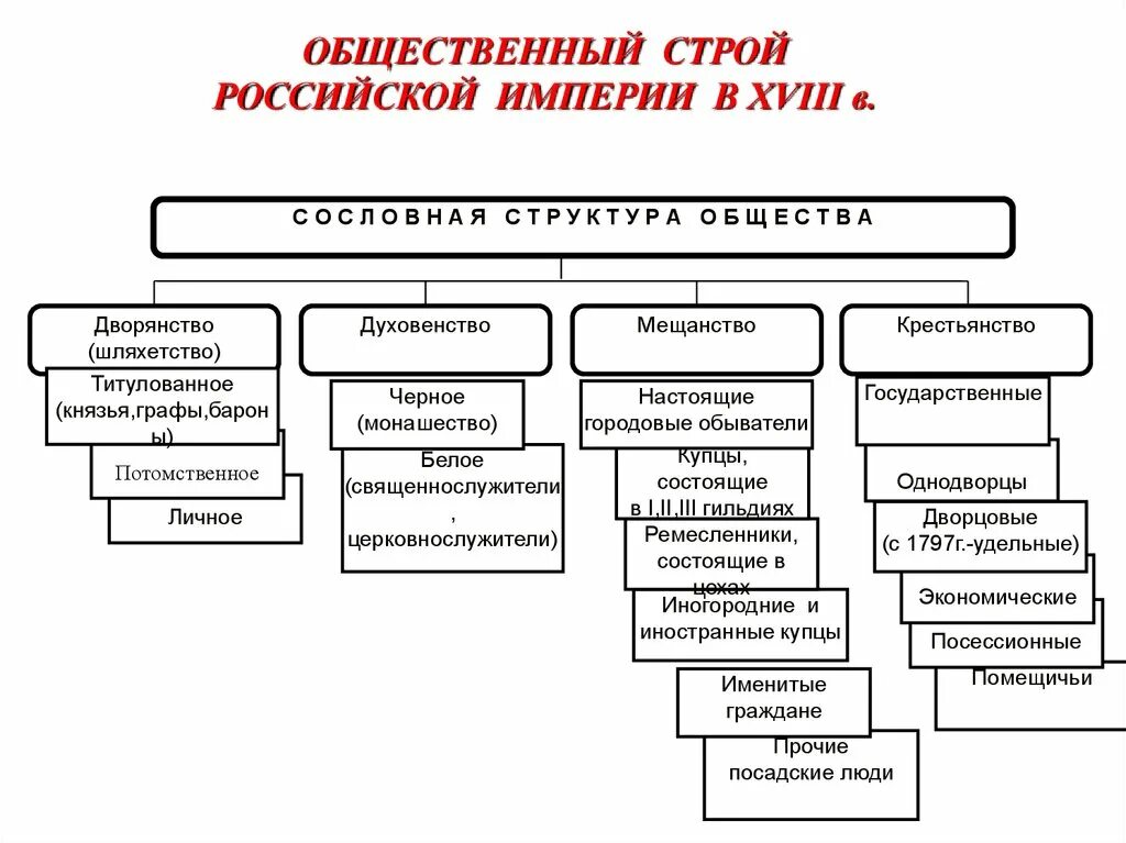 Государственное устройство 18 век. Общественный Строй России 18 век. Социальное устройство России 18 века. Схема социального устройства Российской империи. Общественный Строй России в первой половине 19 века схема.