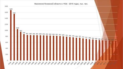 Псков численность населения на 2024 год
