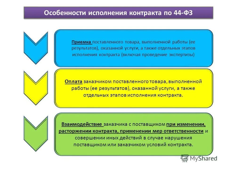 Особенности исполнения контракта