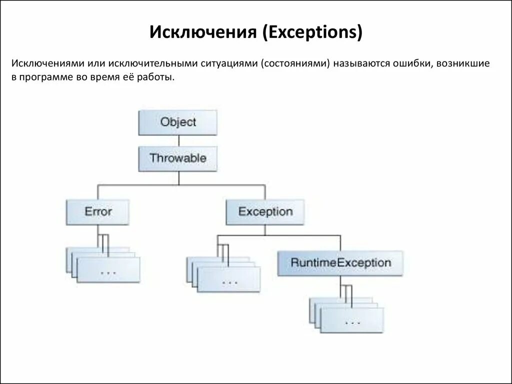 Иерархия исключений. Иерархия классов исключений в java. Throwable иерархия. Иерархия исключений c#. Exception object error