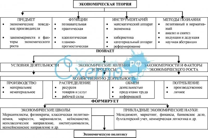 Величина экономической теории. Функции экономической теории схема. Структура экономической теории схема. Структурно логическая схема экономической теории. Схема методов экономической теории.