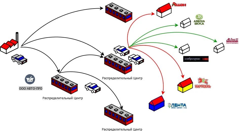 Доставлен рц вайлберес. Схему поставки товаров через распределительный центр. Распределительный центр схема. Схема распределительного центра магнит. Поставки через распределительный центр схема.
