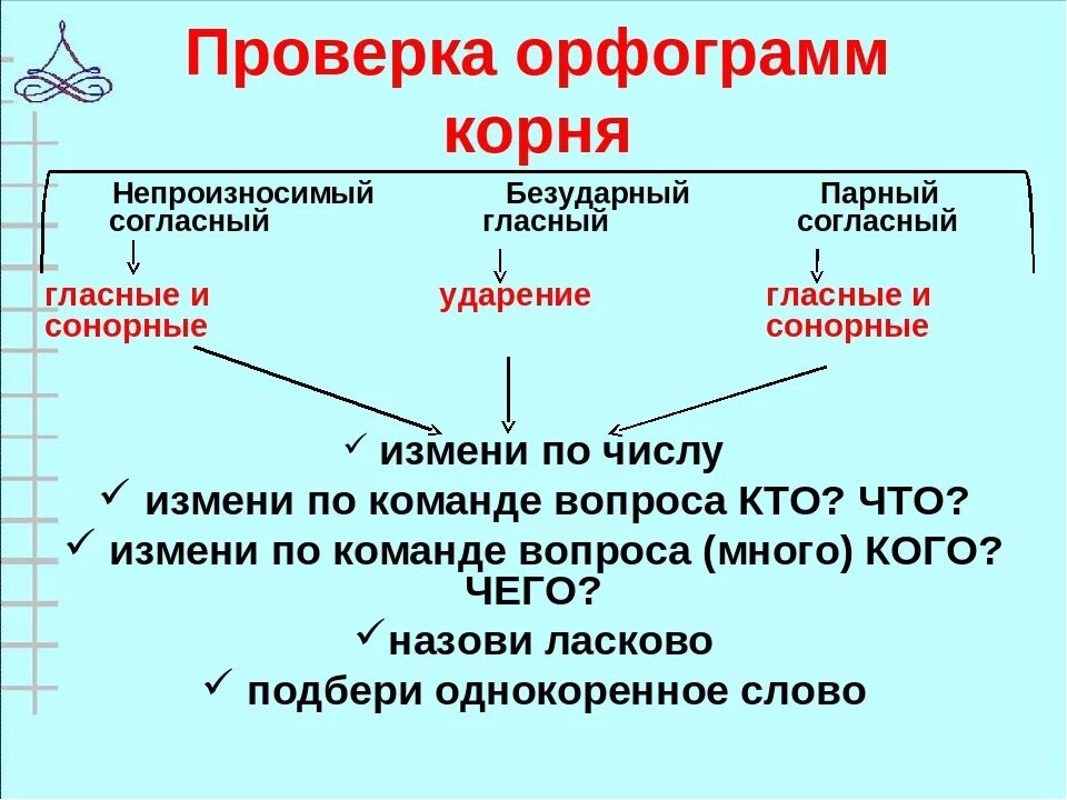 Три группы орфограмм. Проверяемыйинепроверяемыеорфограммы. Орфограммы корня 2 класс. Орфограммы корня 3 класс. Проверяемые и непроверяемые орфограммы.