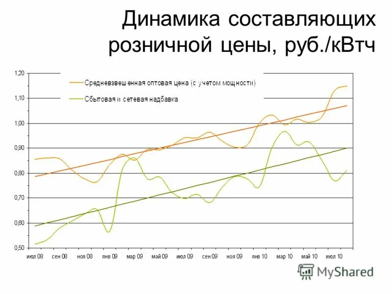 Составить динамику. Составляющее динамика. составляющая динамика. как составить динамику цен.