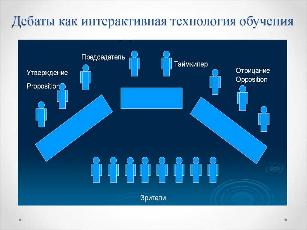 Процесс дебатов. Технология обучения дебаты. Технологию дебатов на уроках. Педагогические дебаты. Технология дебатов в образовании.