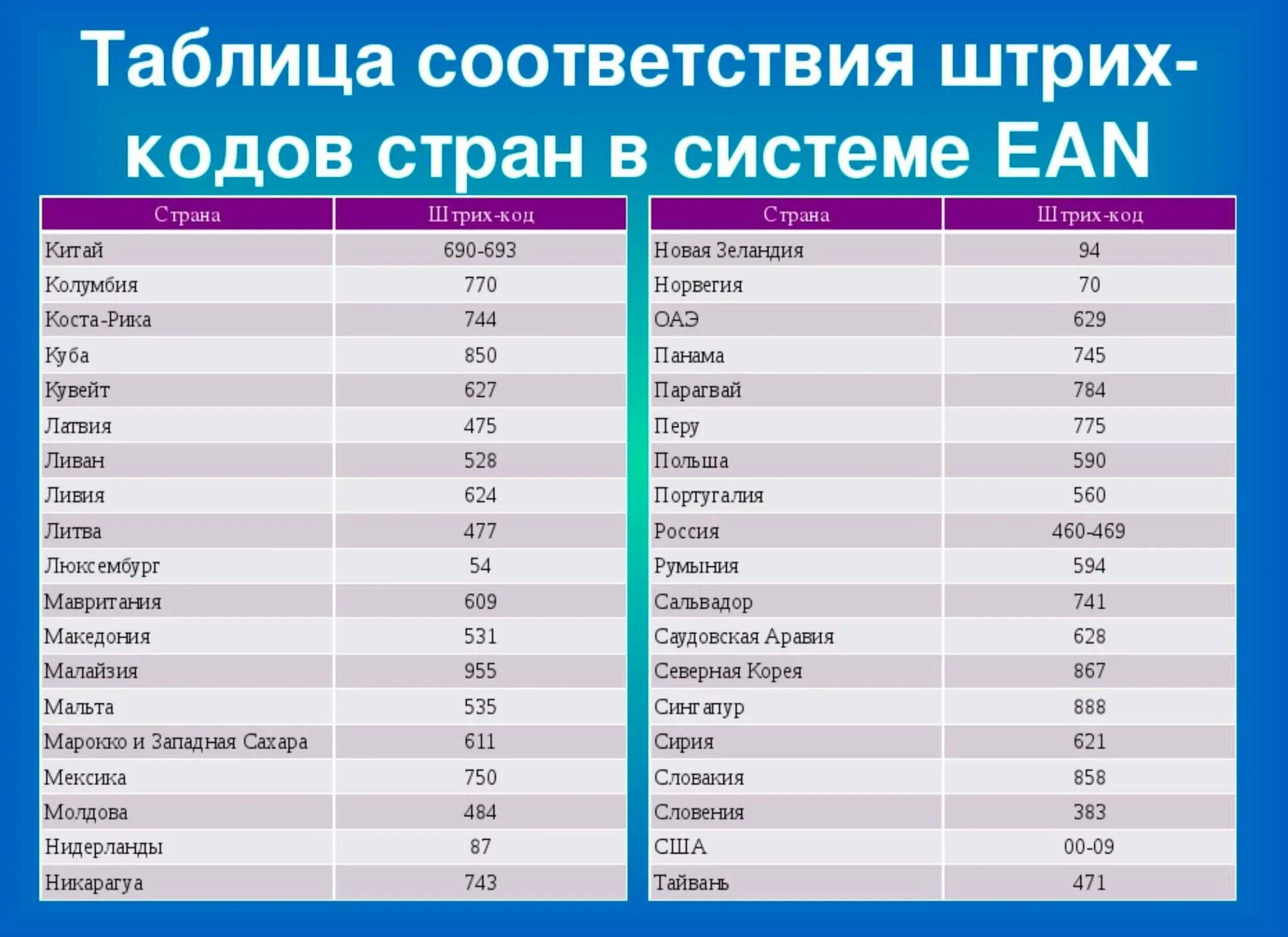 Чей производитель сайт. Код страны изготовителя на штрихкоде 332. Штрих-коды стран производителей таблица 697. Штрих код 62 какая Страна производитель. Код страны 520 на штрихкоде.