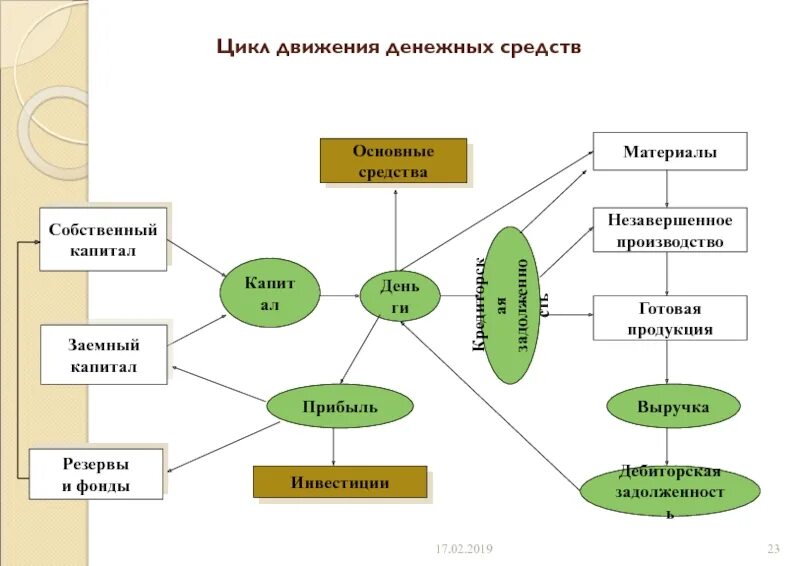 Цикл движения денежных средств предприятия. Цикл потока денежных средств. Производственный цикл движения денежных средств:. Схема цикла движения денежных средств. Карта движения денежных средств