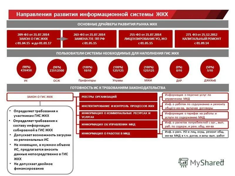 Предприятия специализирующиеся в области защиты информации. Фз о государственных информационных системах. Федеральный закон о защите информации. Жилищно коммунальное хозяйство слайд. Государственные информационные системы (гис).