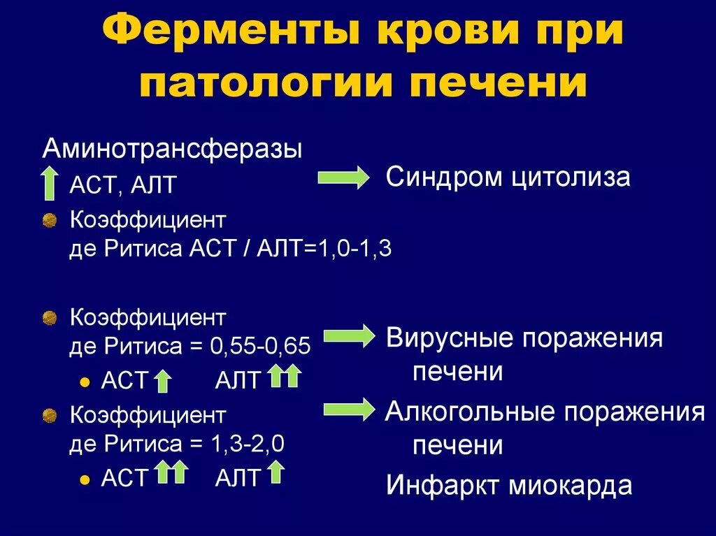 Увеличенная печень норма. Ферменты печени в крови показатели. Повышение печеночных ферментов в крови. Повышение ферментов алт и АСТ. Завышены печеночные ферменты (алт, АСТ).