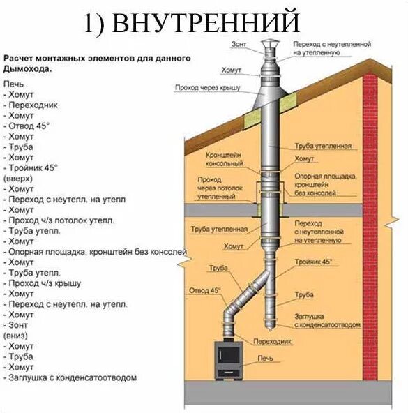 Какой диаметр трубы для дымохода. Диаметры дымовых сэндвич трубы. Сэндвич труба утепленная для дымохода. Дымоход 125 мм для котла. Соединители дымоходных труб из нержавейки.